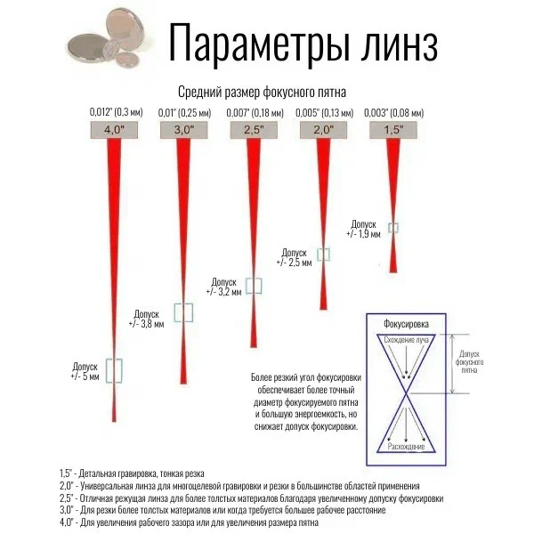 Параметры линз