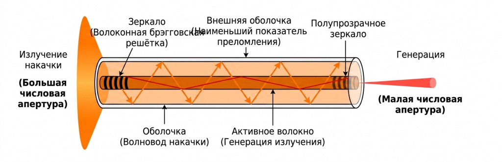 Принцип работы лазера